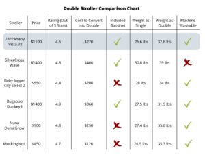 Single-to-double stroller comparison chart
